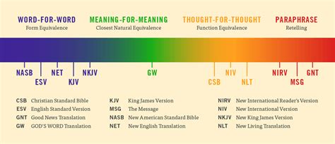 Which version of the bible is most accurate. Things To Know About Which version of the bible is most accurate. 